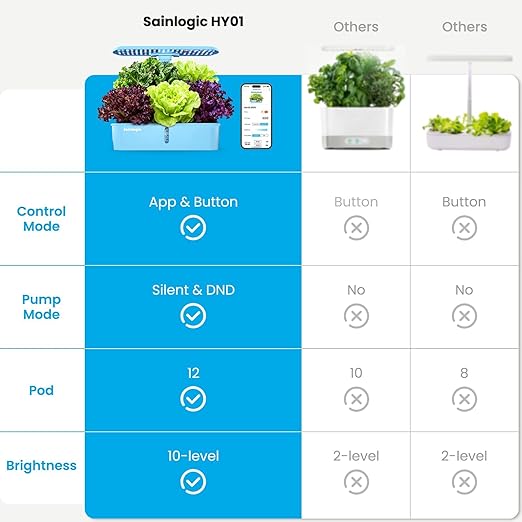 Sainlogic Hydroponics Growing System Kit, 12 Pods Watering Planter, Smart Indoor Garden with APP & WiFi Connected, 5 X Growth with 24W LED, Quiet Pump, for Vegetables, Herbs and Flowers
