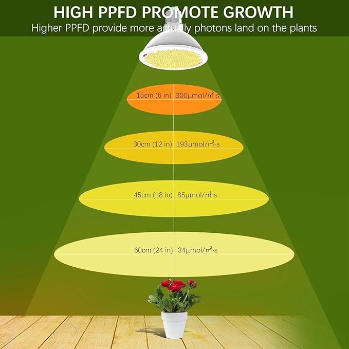 LED Grow Light Bulb, Full Spectrum E26 Plant Light Bulbs for Indoor Plants, 3000K Warm White with High PPFD 300μmol/(m²·s) for Seed Starting, Herbs, Succulents, Greenhouse, Hydroponics