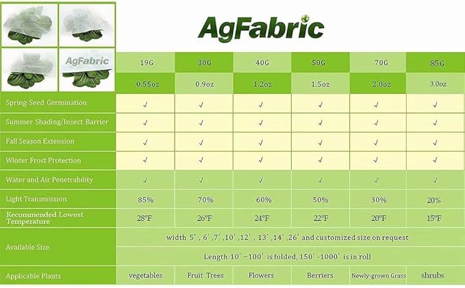 Agfabric Plant Covers Freeze Protection Floating Row Covers 1.5oz 7'x15' Plant Covers Freeze Protection, Frost Cloth for Vegetables,White