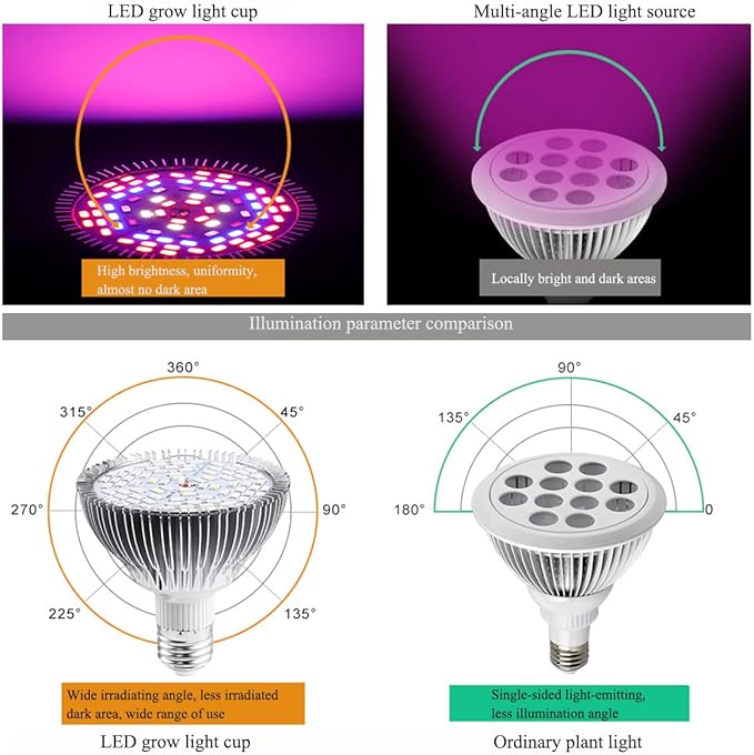 Full Spectrum 50W Led Grow Light Bulb for Indoor Plants, Vegetables and Seedlings, LED Plant Light Bulb for Hydroponics, Indoor Garden, Greenhouse and Organic Soil, E27 78LED Plant Lights, Pack of 2