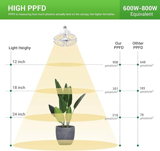 RDJ Bouns 80W Grow Light for Indoor Plants, E26 Base, 12791LM High PPFD Full Spectrum, Foldable Fast-Heat-Cnducting Aluminum Panel Grow Lights Blub for Large Plants Hydroponics Greenhouse