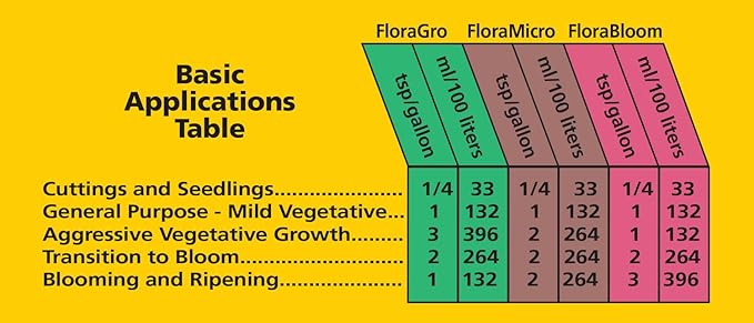 General Hydroponics FloraGro, 1 Gallon