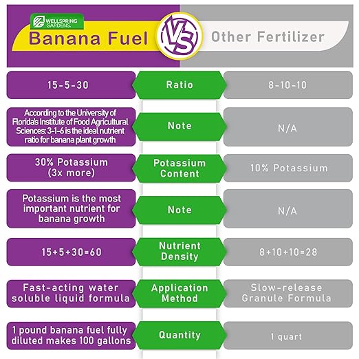 Wellspring Gardens Banana Fuel Fertilizer - Water-Soluble 15-5-30 Blend - Fertilizer for Banana Trees & Plants - Grow Healthy Plants (2 Pounds)
