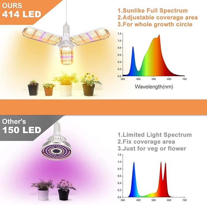 xingruyu 2 Pack 150W LED Grow Light Bulb Foldable Sunlike Full Spectrum Grow Light for Indoor Plants, 414 LEDs Sunlike Plant Light with Power Cord, E27 Plant Lamp for Flowers,Greenhouse Hydroponic