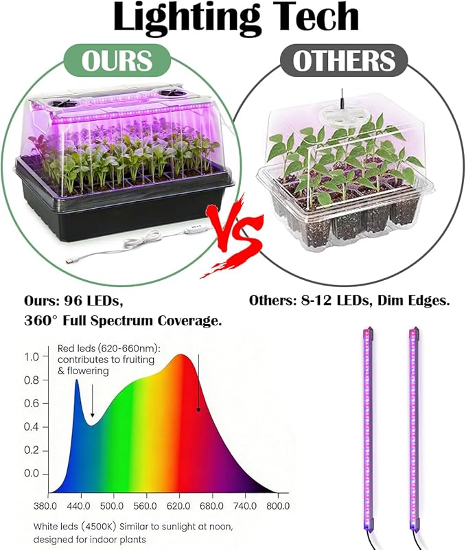 Seed Starter Tray with Grow Lights - 3-Pack 54 Cell Seedling Starter Kit, 5" Tall Humidity Dome & 2.8" Deep Cells, 96-LED Full Spectrum Plant Light with Timer/Dimmable, Reusable Germination Station