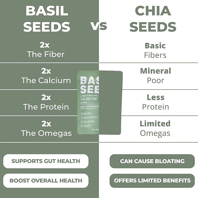 Basilia Basil Seeds Organic for Eating | 2x More Fiber than Chia | Nutrition-Packed Edible Basil Seeds Superfood for Breakfast, Smoothies & Drinks | Keto Friendly & Gluten Free | 1lb Bag