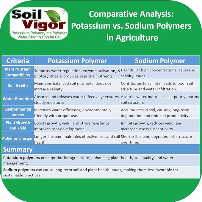 The Ultimate Super Absorbent Polymer for Thirsty Plants - Reduce Watering, Boost Growth, and Save Water 2 Pounds