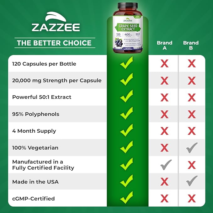 Zazzee High Strength Grape Seed 50:1 Extract, 120 Vegan Capsules, 95% Polyphenols, 400 mg per Capsule, 4 Month Supply, Standardized and Concentrated 50X Extract, Non-GMO, Made in The USA