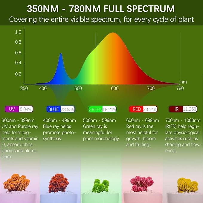 LED Grow Light Bulb, Full Spectrum E26 Plant Light Bulbs for Indoor Plants, 3000K Warm White with High PPFD 300μmol/(m²·s) for Seed Starting, Herbs, Succulents, Greenhouse, Hydroponics