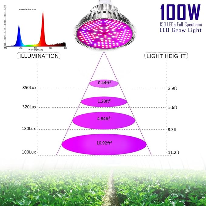 highydroLED 100W Led Grow Light Bulb Full Spectrum,Plant Light Bulb with 150 LEDs for Indoor Plants,E26/E27 Socket,Grow Lamp for Hydroponic Indoor Garden Greenhouse Succulent Veg Flower