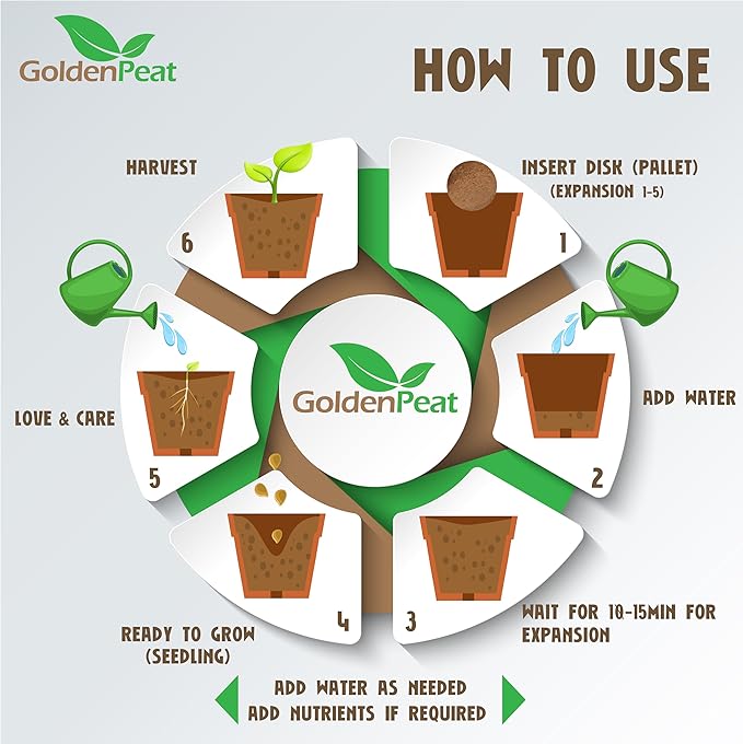 Low EC (<0.5) Coco Peat Seed Starting Mix Pods (94 mm - 72 Pack) for Seedlings. Compressed Seed Starting Pellets, Seed Starter Pods for Seedlings, Indoor/Outdoor Plants, Herbs, Vegetables & Flowers