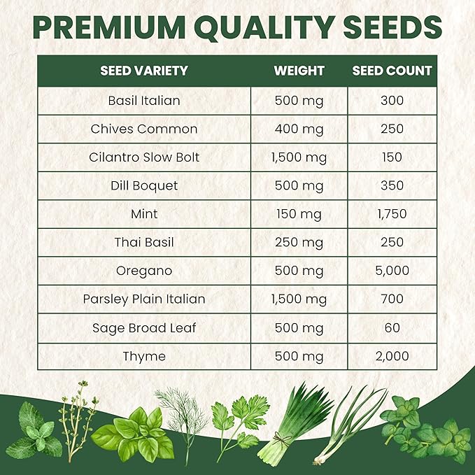 Herb Seeds | 10 Invidiual Packs | 2026 Season | Non-GMO | Mint, Parsley, Basil, Thyme & More! | for Planting Indoor & Outdoor | by Family Sown